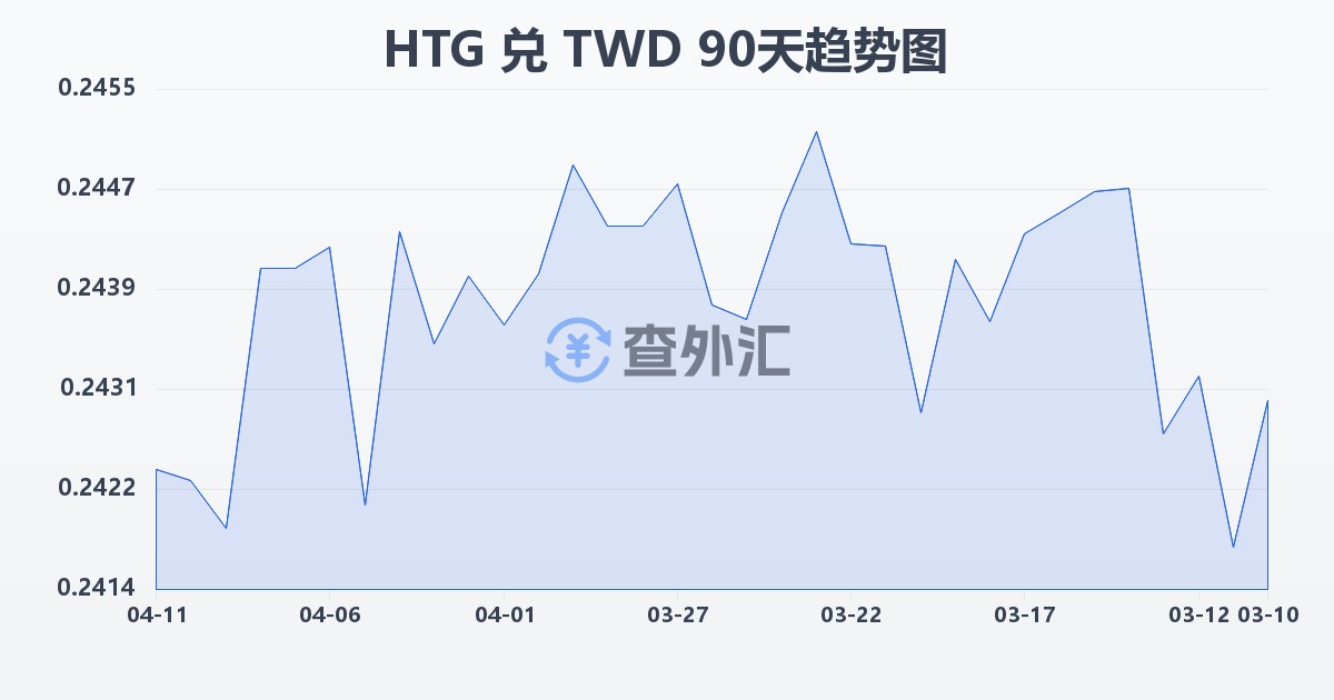 海地古德兑新台币(HTG/TWD)近90天汇率走势图