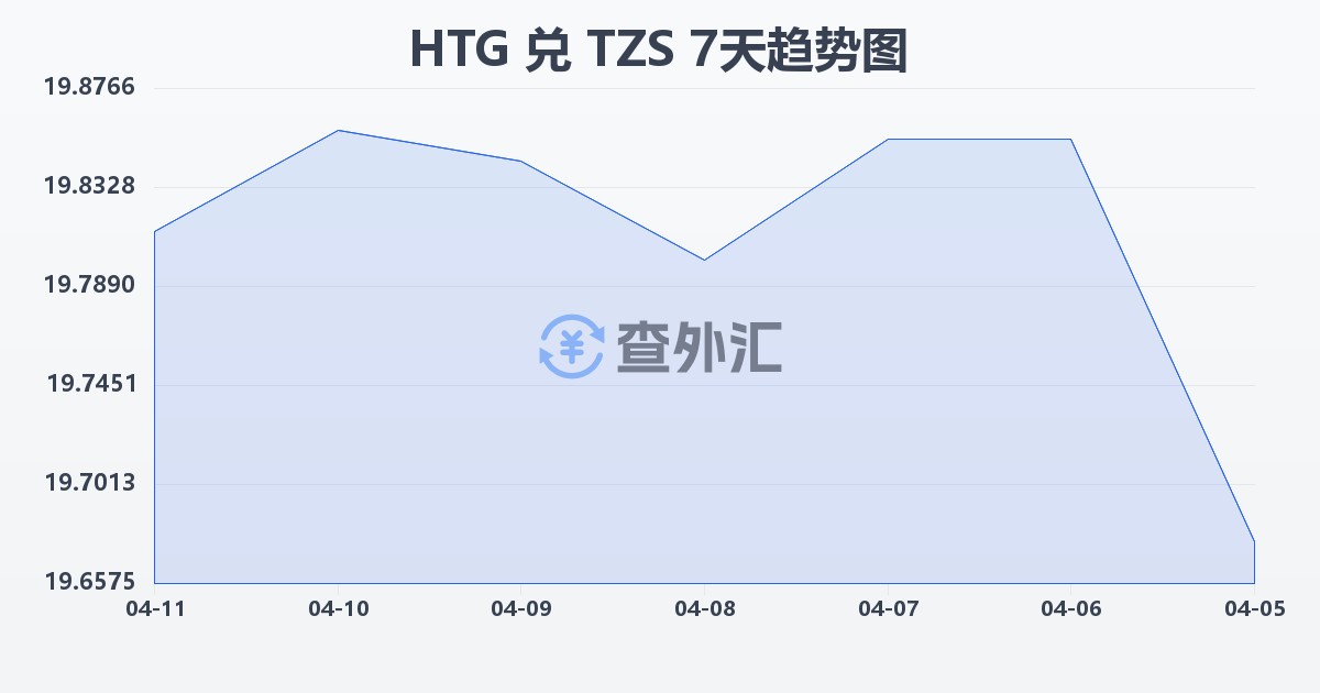 海地古德兑坦桑尼亚先令(HTG/TZS)近7天汇率走势图