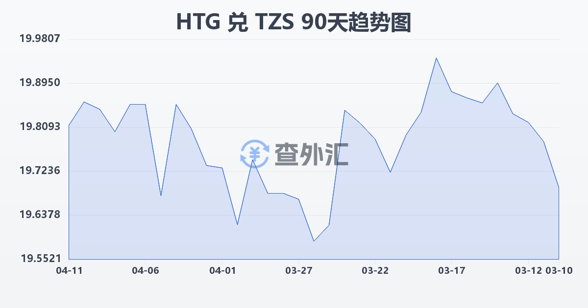 海地古德兑坦桑尼亚先令(HTG/TZS)近90天汇率走势图
