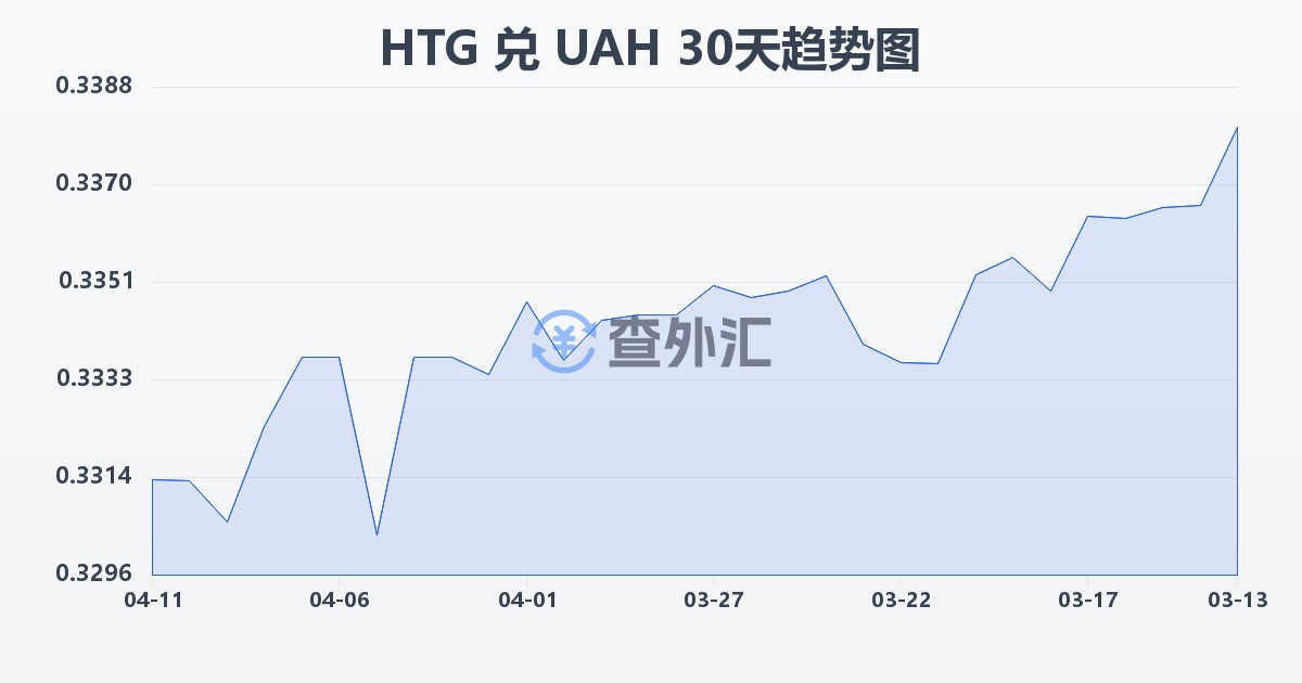 海地古德兑乌克兰格里夫纳(HTG/UAH)近30天汇率走势图