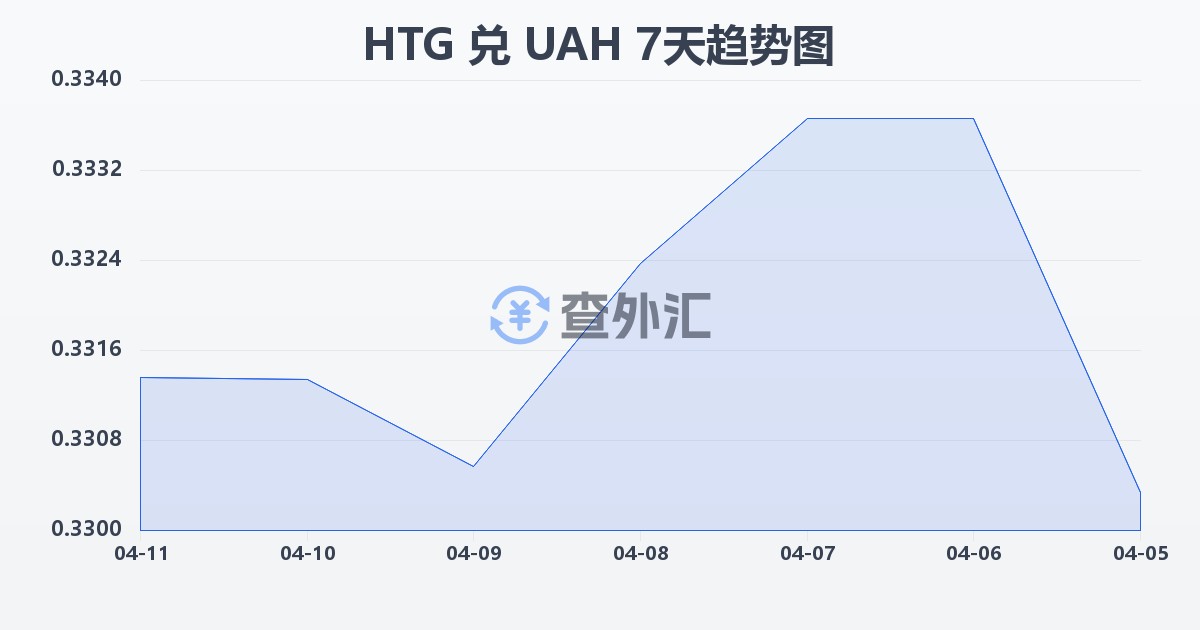 海地古德兑乌克兰格里夫纳(HTG/UAH)近7天汇率走势图