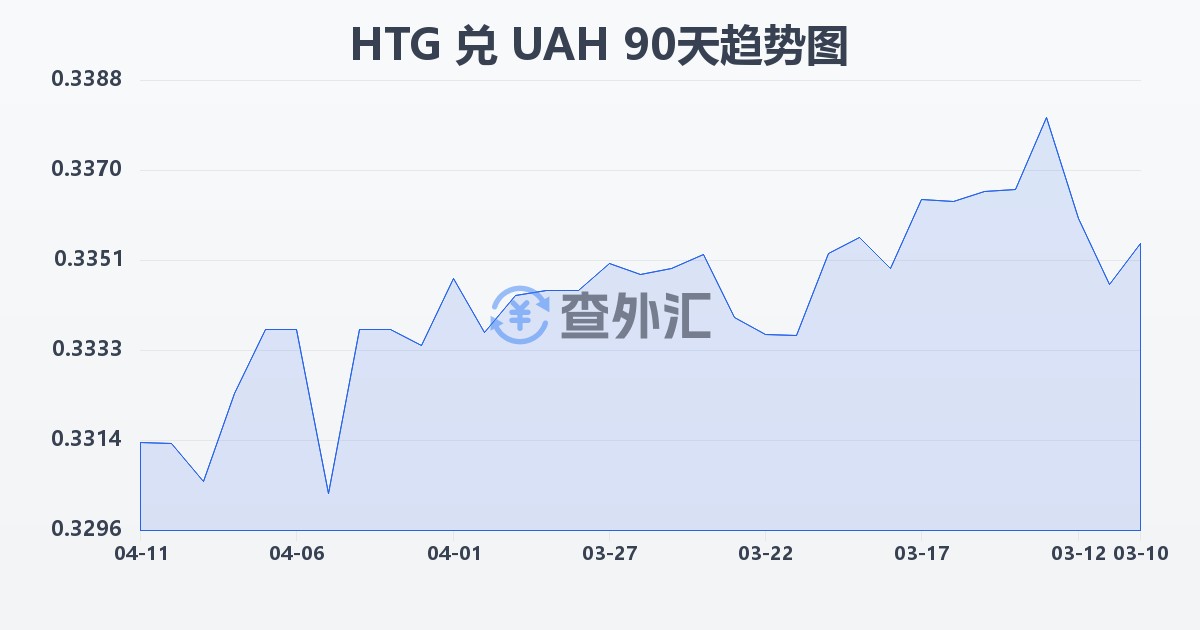 海地古德兑乌克兰格里夫纳(HTG/UAH)近90天汇率走势图