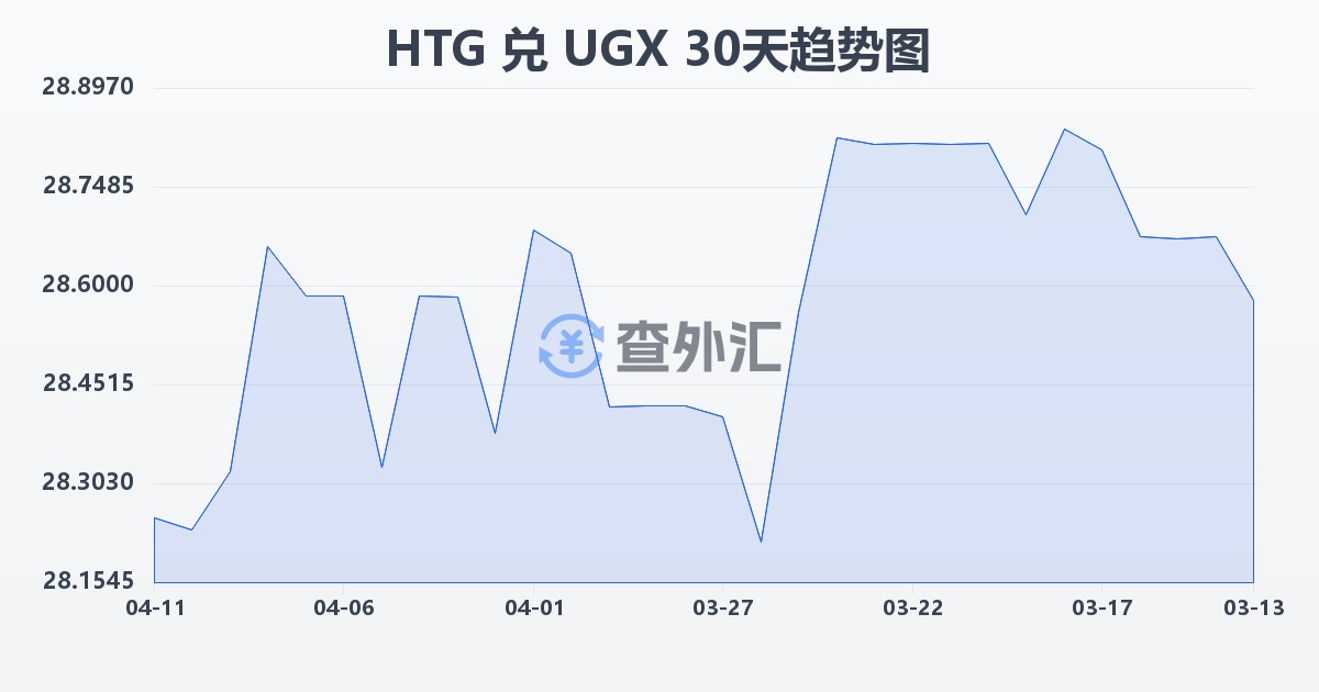 海地古德兑乌干达先令(HTG/UGX)近30天汇率走势图