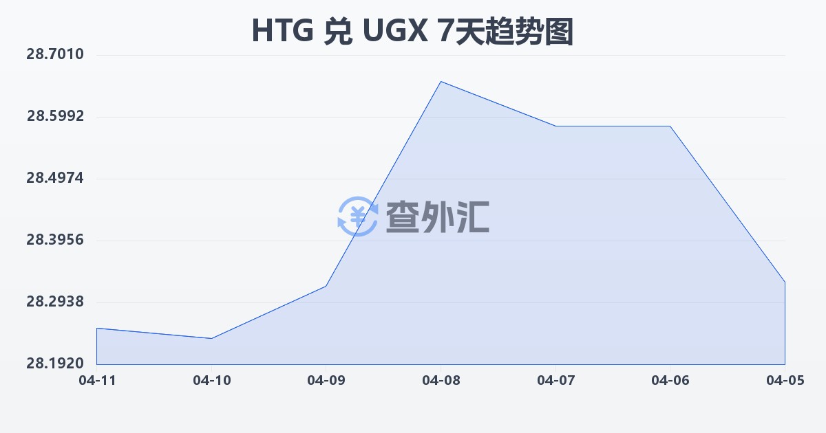 海地古德兑乌干达先令(HTG/UGX)近7天汇率走势图