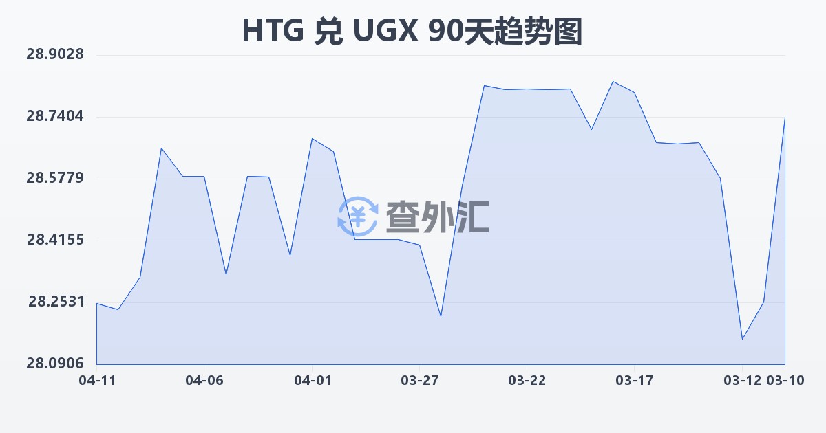 海地古德兑乌干达先令(HTG/UGX)近90天汇率走势图