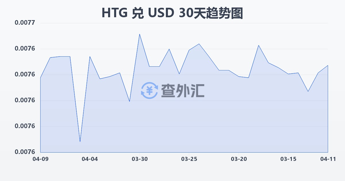 海地古德兑美元(HTG/USD)近30天汇率走势图