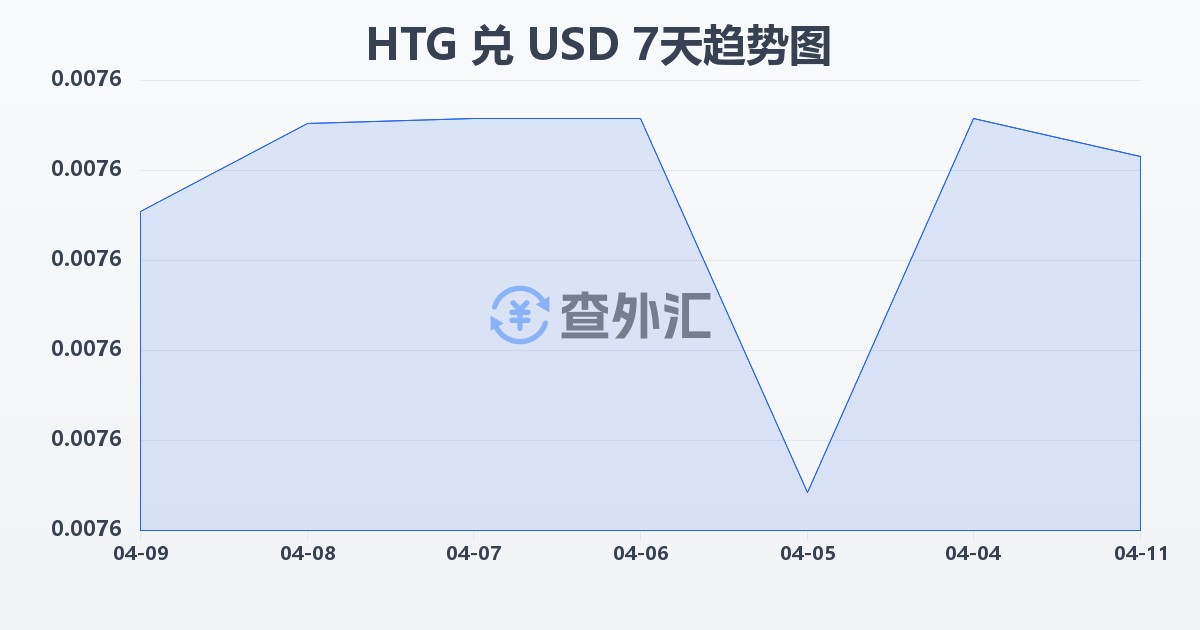 海地古德兑美元(HTG/USD)近7天汇率走势图