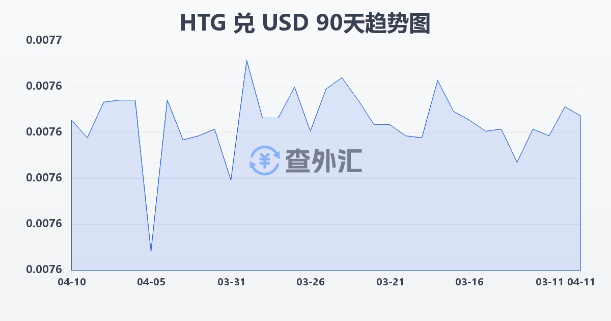 海地古德兑美元(HTG/USD)近90天汇率走势图
