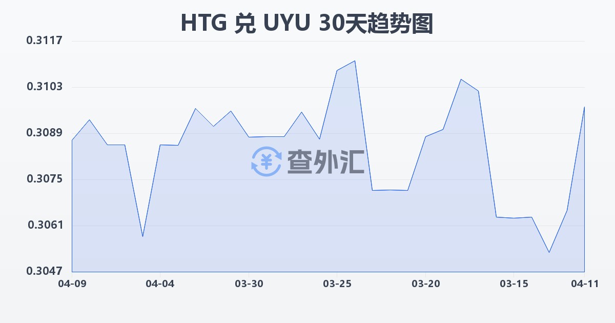 海地古德兑乌拉圭比索(HTG/UYU)近30天汇率走势图