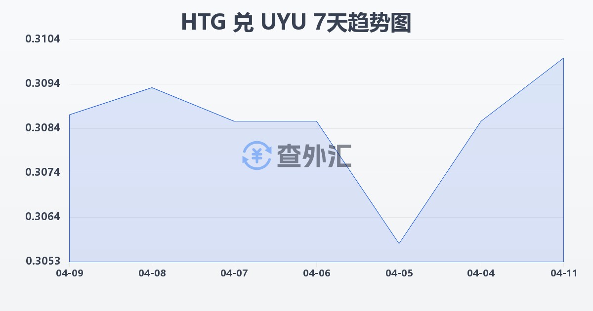 海地古德兑乌拉圭比索(HTG/UYU)近7天汇率走势图