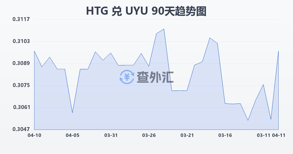 海地古德兑乌拉圭比索(HTG/UYU)近90天汇率走势图