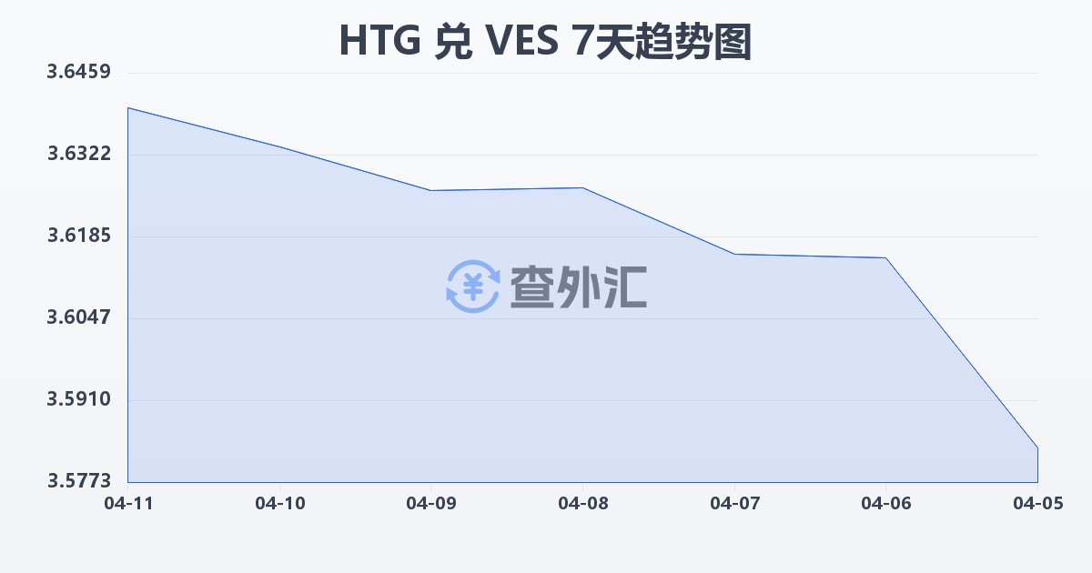 海地古德兑委内瑞拉玻利瓦尔(HTG/VES)近7天汇率走势图