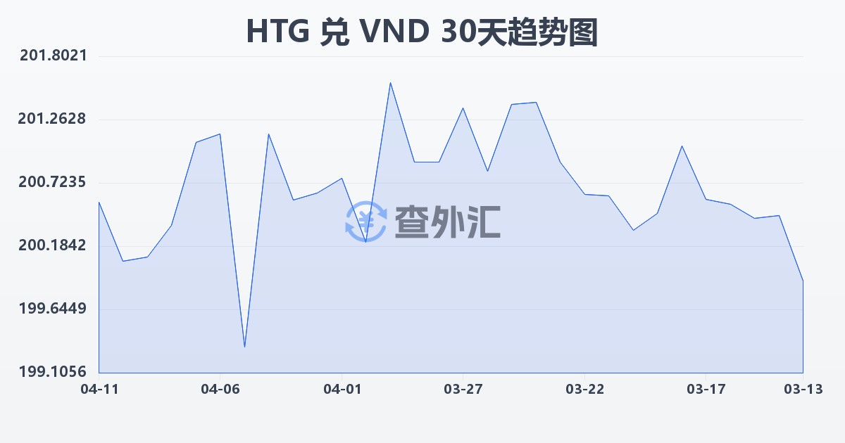 海地古德兑越南盾(HTG/VND)近30天汇率走势图