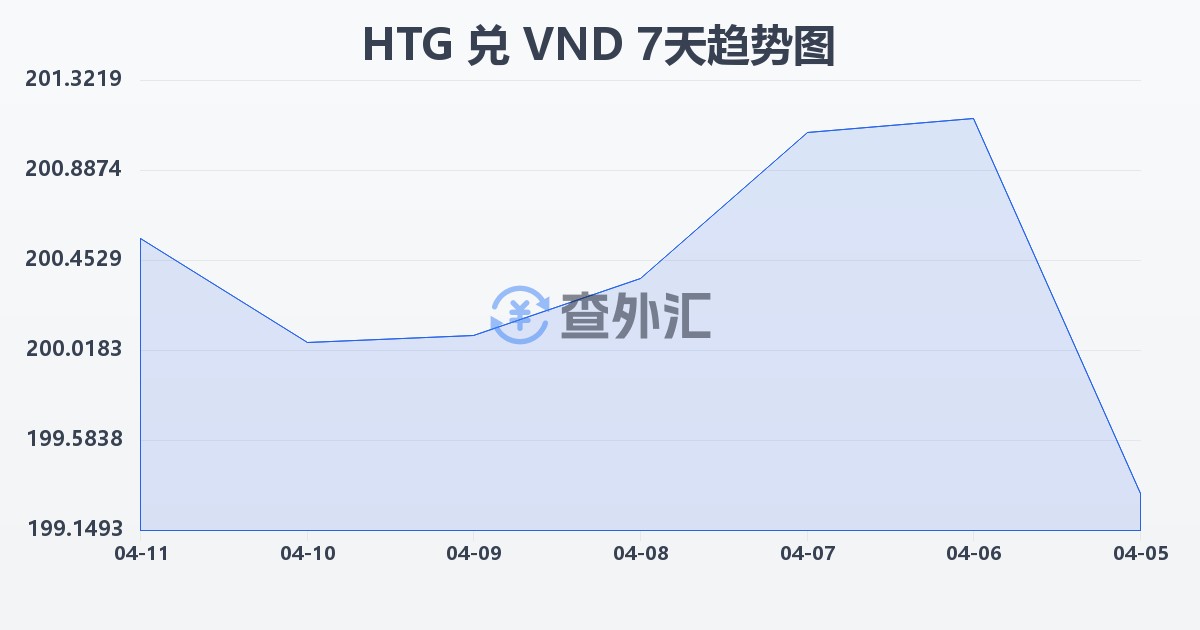 海地古德兑越南盾(HTG/VND)近7天汇率走势图