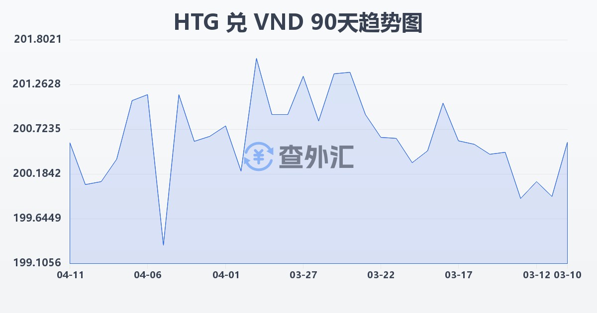 海地古德兑越南盾(HTG/VND)近90天汇率走势图