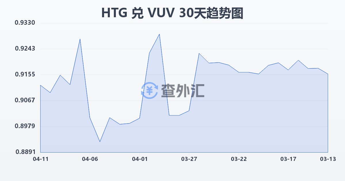 海地古德兑瓦努阿图瓦图(HTG/VUV)近30天汇率走势图