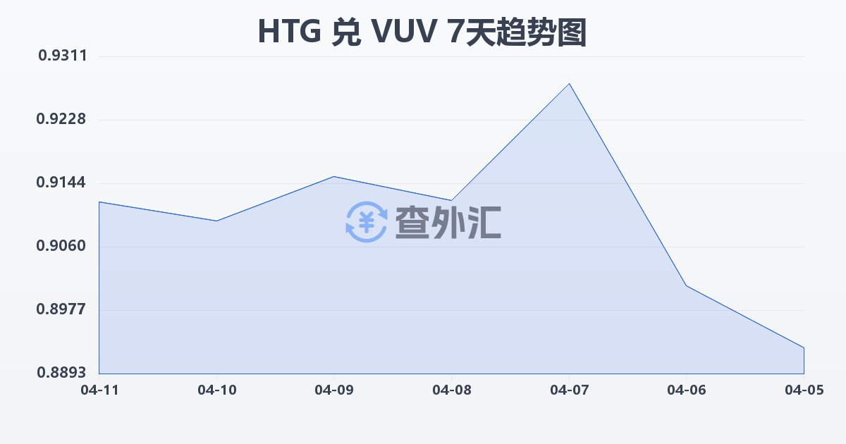 海地古德兑瓦努阿图瓦图(HTG/VUV)近7天汇率走势图