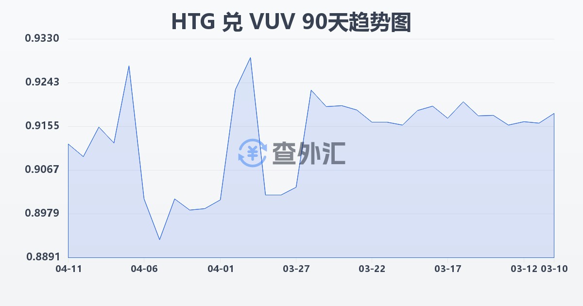 海地古德兑瓦努阿图瓦图(HTG/VUV)近90天汇率走势图