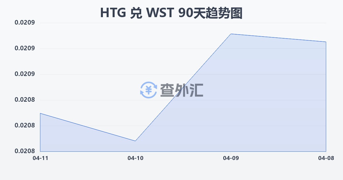 海地古德兑萨摩亚塔拉(HTG/WST)近90天汇率走势图