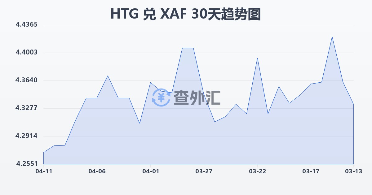海地古德兑中非法郎(HTG/XAF)近30天汇率走势图