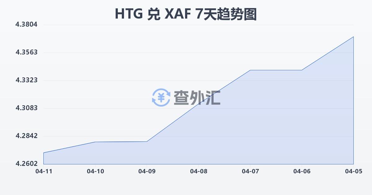 海地古德兑中非法郎(HTG/XAF)近7天汇率走势图