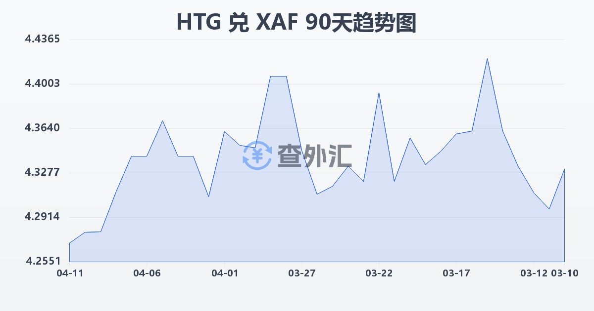 海地古德兑中非法郎(HTG/XAF)近90天汇率走势图