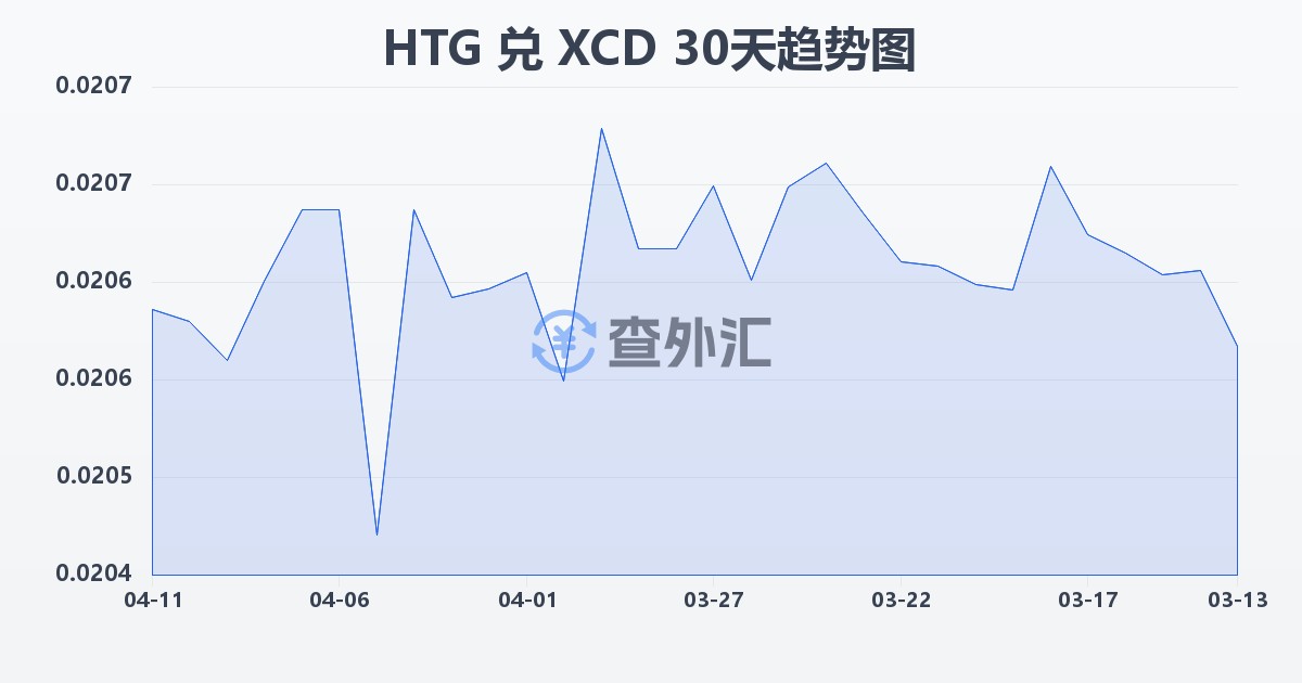 海地古德兑东加勒比元(HTG/XCD)近30天汇率走势图