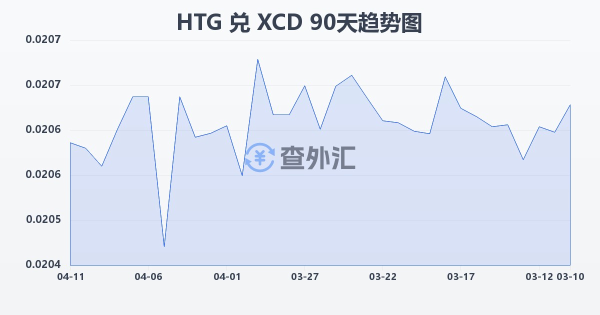 海地古德兑东加勒比元(HTG/XCD)近90天汇率走势图