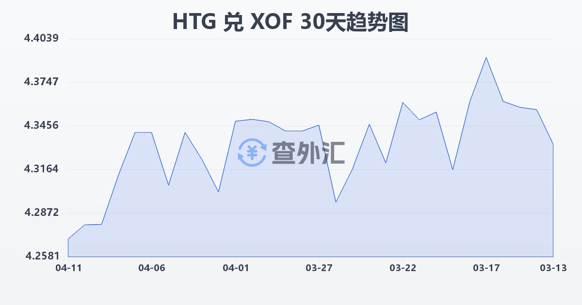 海地古德兑西非法郎(HTG/XOF)近30天汇率走势图