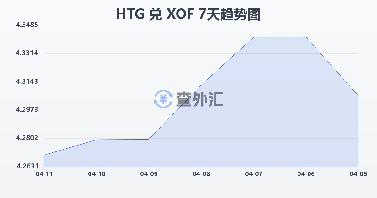 海地古德兑西非法郎(HTG/XOF)近7天汇率走势图