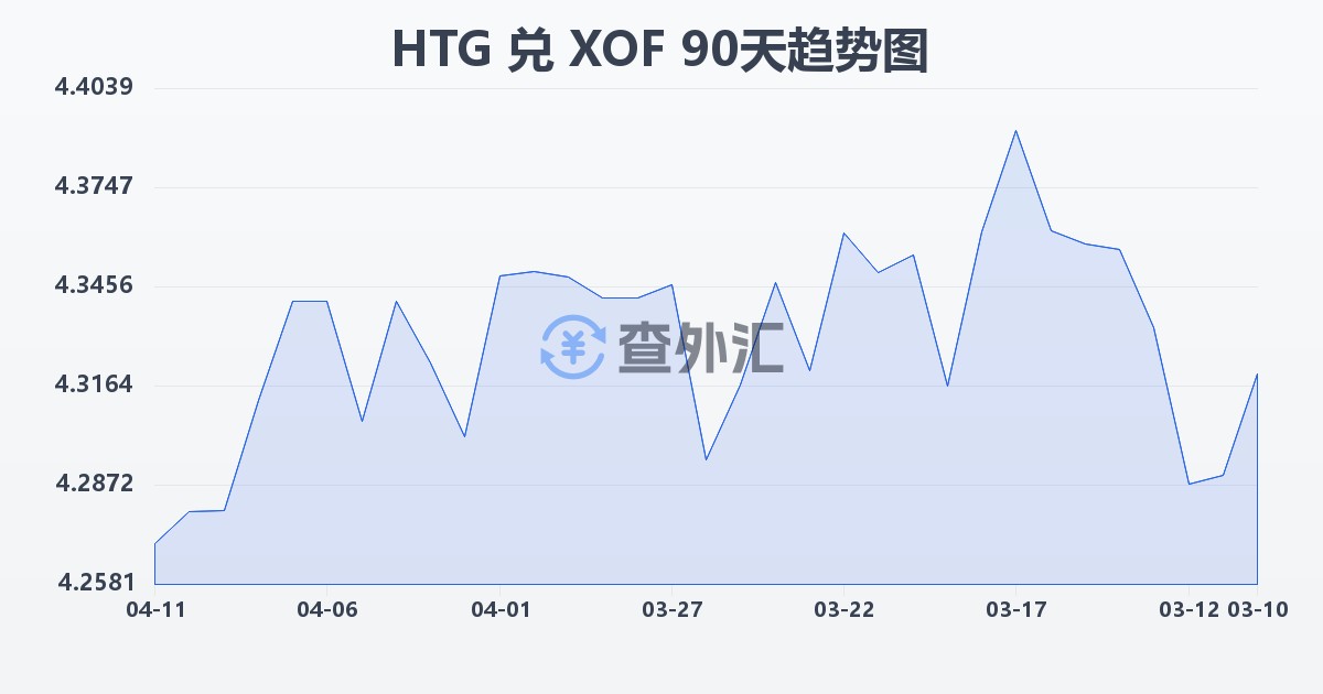 海地古德兑西非法郎(HTG/XOF)近90天汇率走势图