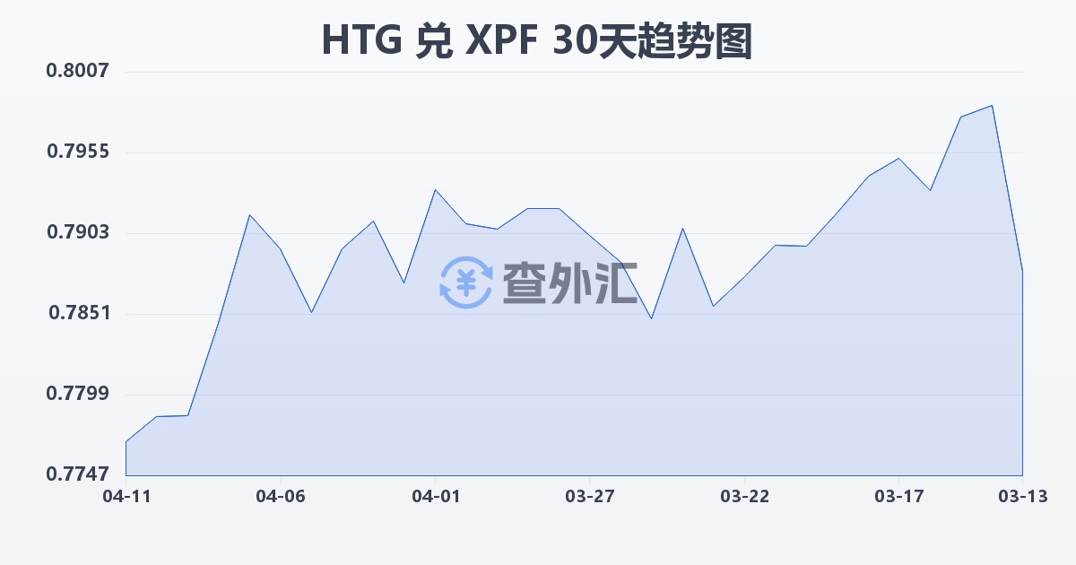 海地古德兑太平洋法郎(HTG/XPF)近30天汇率走势图