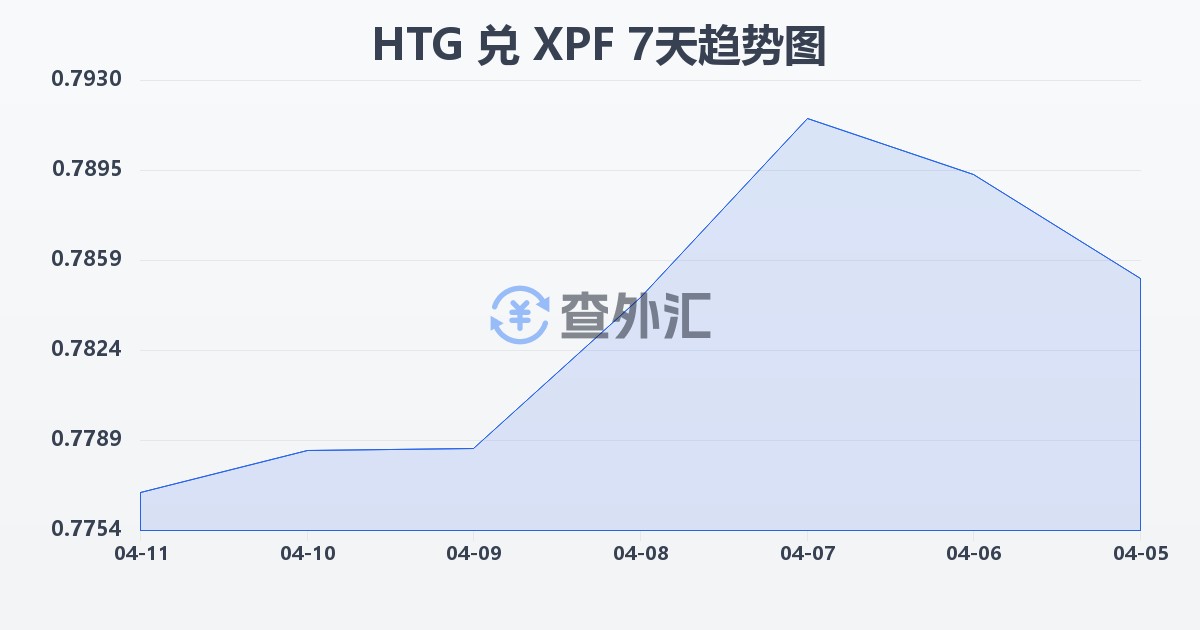 海地古德兑太平洋法郎(HTG/XPF)近7天汇率走势图