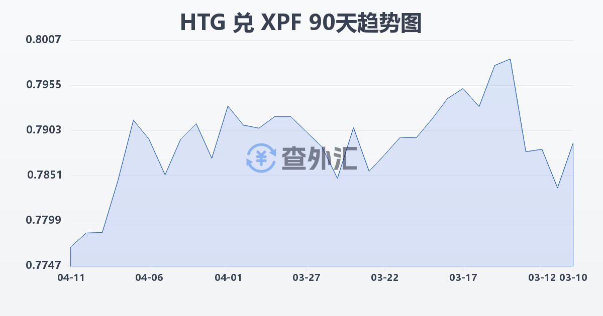 海地古德兑太平洋法郎(HTG/XPF)近90天汇率走势图