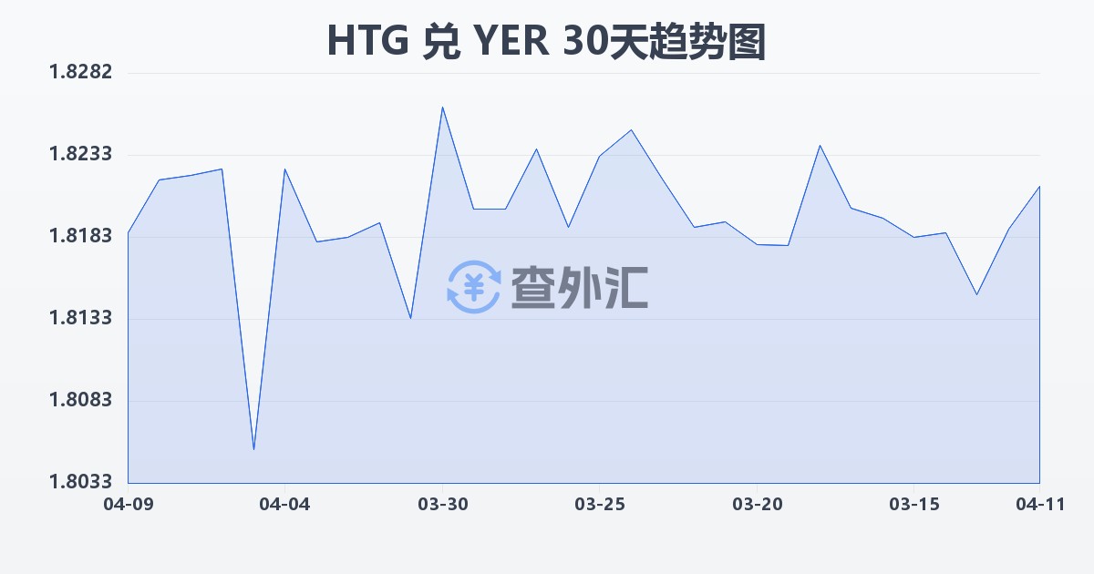海地古德兑也门里亚尔(HTG/YER)近30天汇率走势图