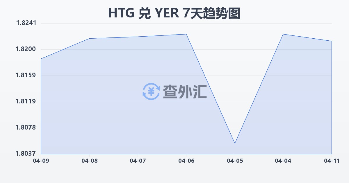 海地古德兑也门里亚尔(HTG/YER)近7天汇率走势图
