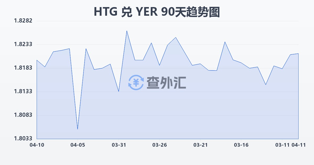 海地古德兑也门里亚尔(HTG/YER)近90天汇率走势图