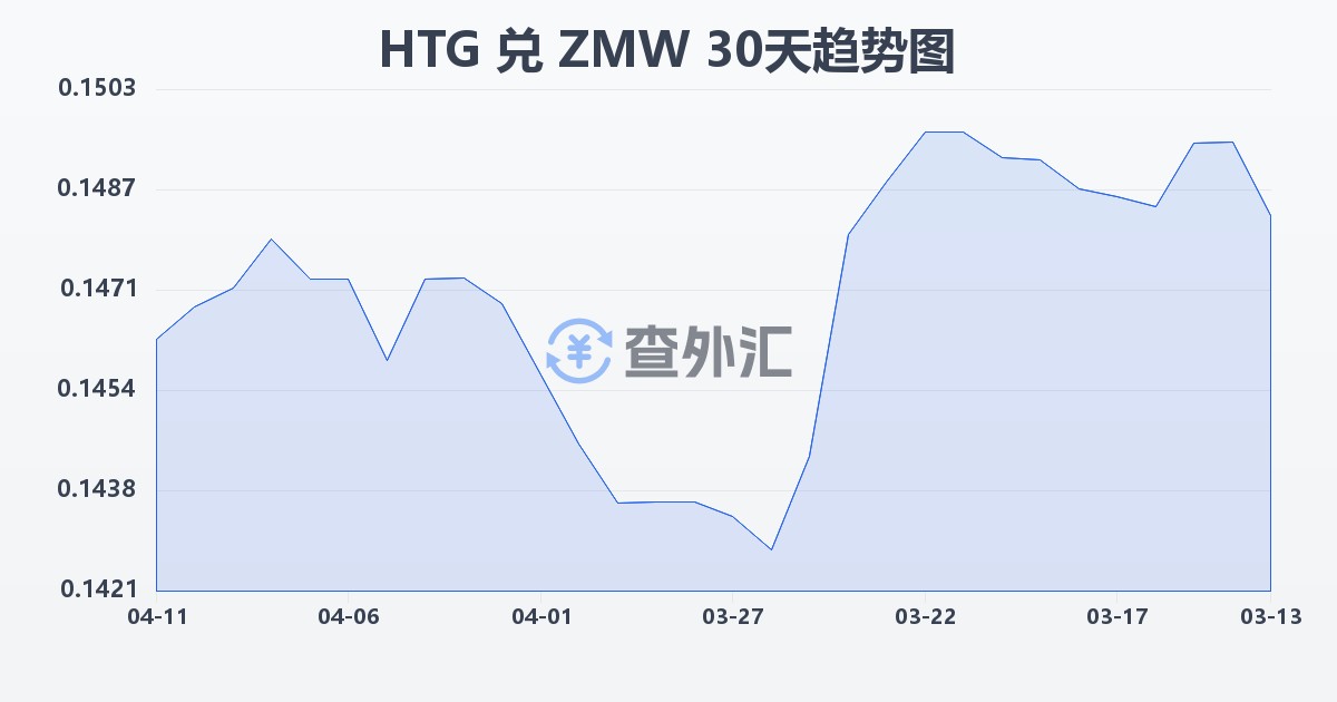 海地古德兑赞比亚克瓦查(HTG/ZMW)近30天汇率走势图