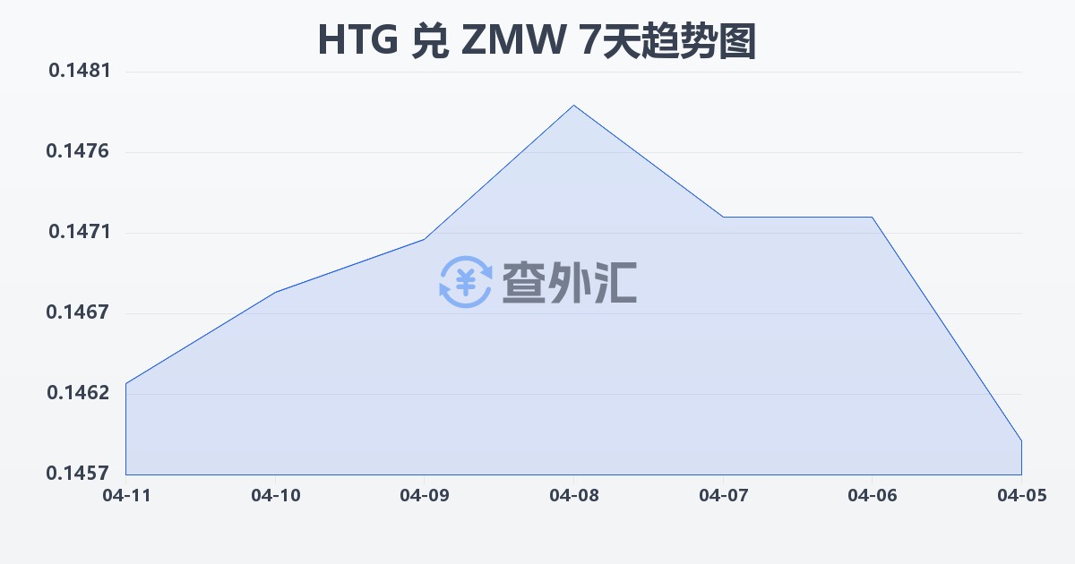 海地古德兑赞比亚克瓦查(HTG/ZMW)近7天汇率走势图