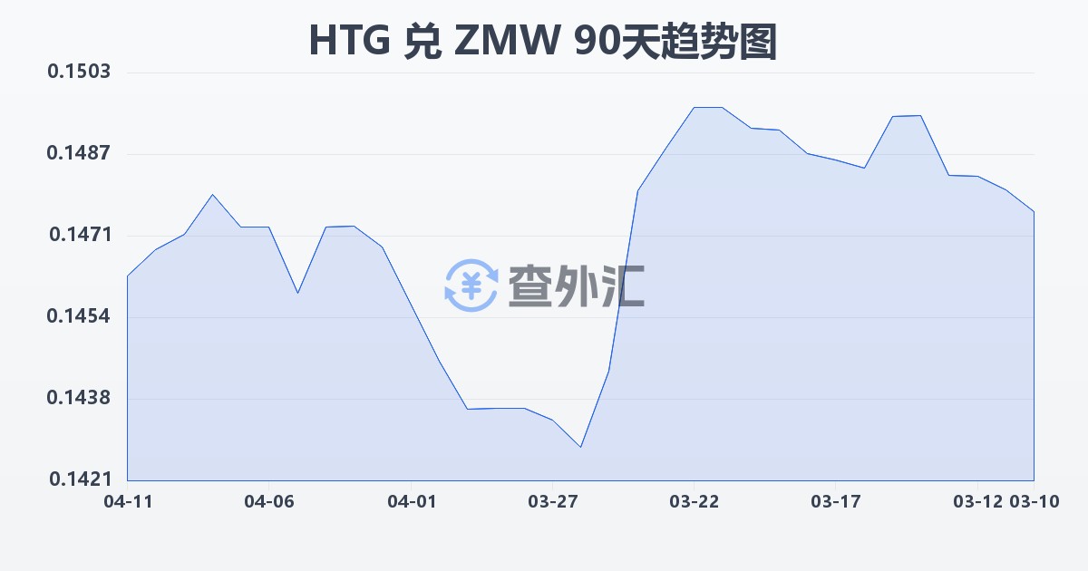 海地古德兑赞比亚克瓦查(HTG/ZMW)近90天汇率走势图
