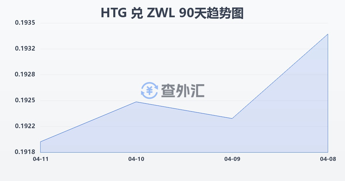 海地古德兑津巴布韦元(HTG/ZWL)近90天汇率走势图