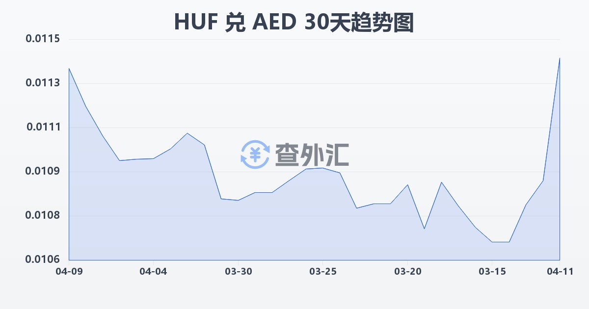 匈牙利福林兑阿联酋迪拉姆(HUF/AED)近30天汇率走势图