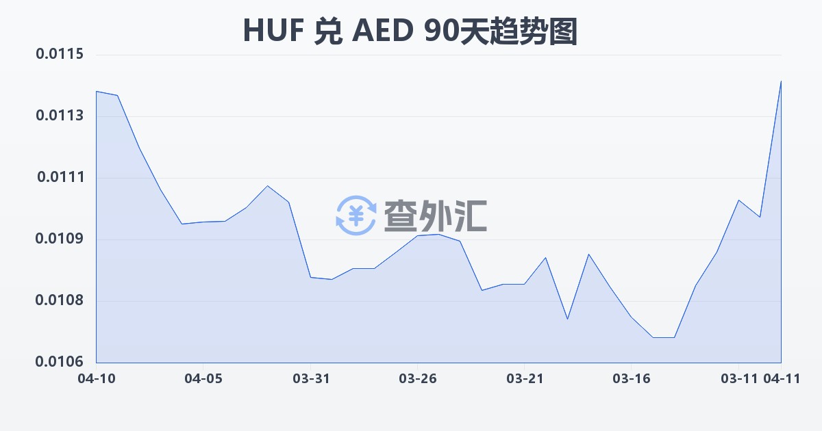 匈牙利福林兑阿联酋迪拉姆(HUF/AED)近90天汇率走势图