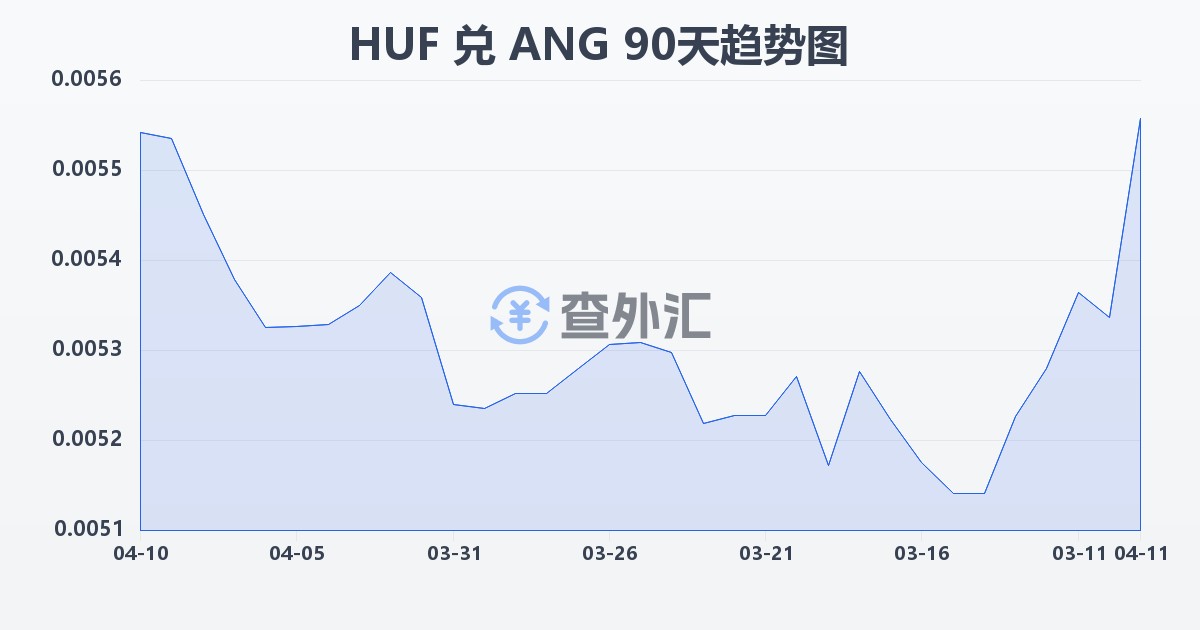 匈牙利福林兑荷属安的列斯盾(HUF/ANG)近90天汇率走势图