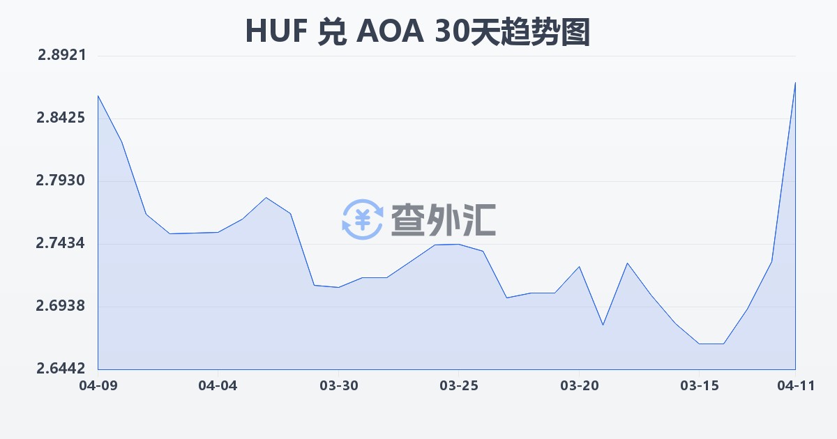 匈牙利福林兑安哥拉宽扎(HUF/AOA)近30天汇率走势图