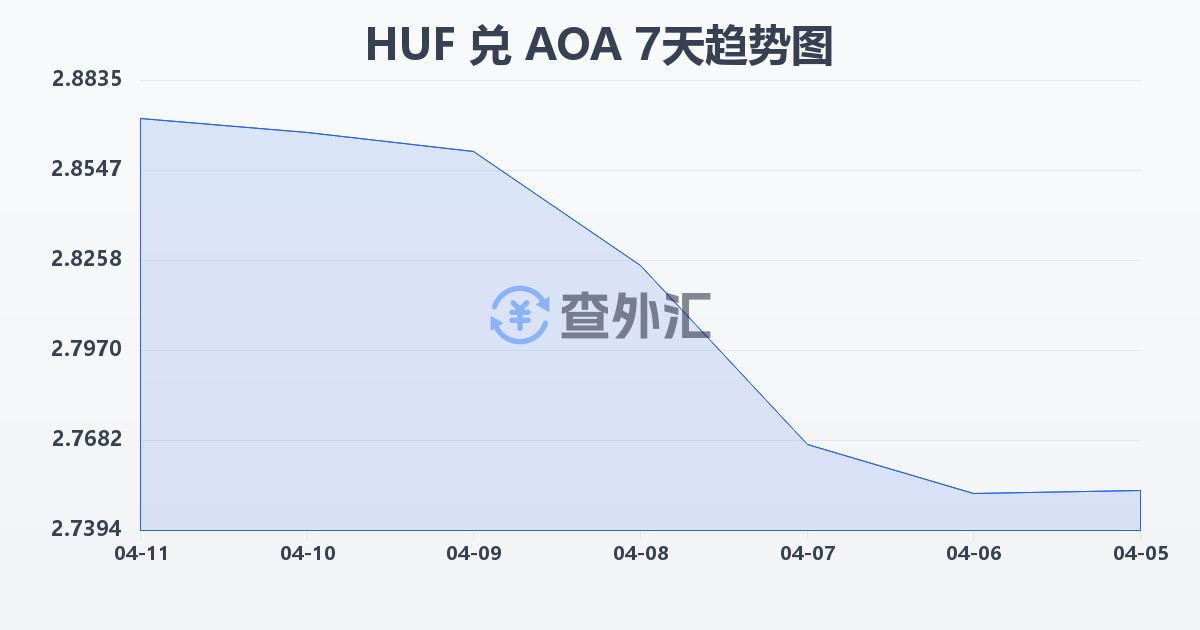 匈牙利福林兑安哥拉宽扎(HUF/AOA)近7天汇率走势图