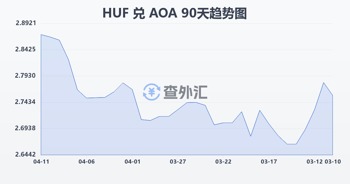 匈牙利福林兑安哥拉宽扎(HUF/AOA)近90天汇率走势图