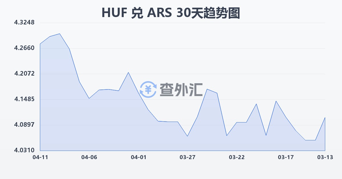 匈牙利福林兑阿根廷比索(HUF/ARS)近30天汇率走势图