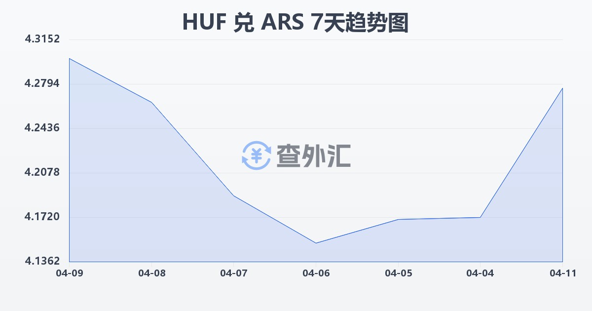 匈牙利福林兑阿根廷比索(HUF/ARS)近7天汇率走势图