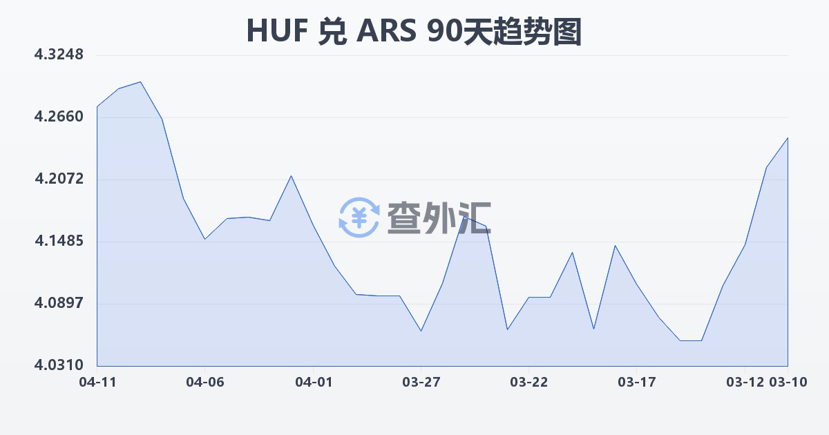 匈牙利福林兑阿根廷比索(HUF/ARS)近90天汇率走势图